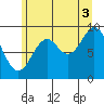 Table Bay tide chart for Tuesday, August 3, 2021