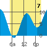 Table Bay tide chart for Saturday, August 7, 2021