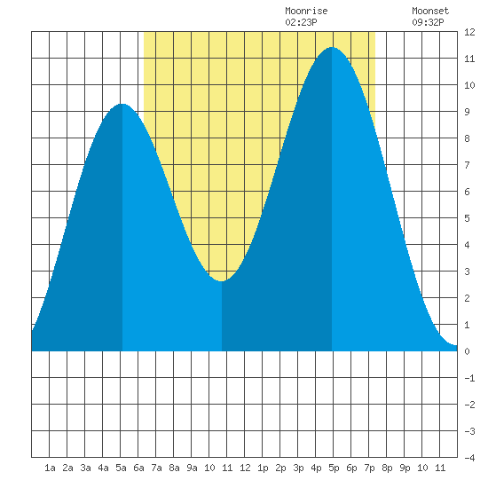 Table Bay tide chart for Sunday, September 12, 2021