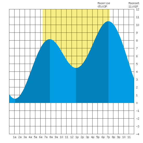 Table Bay tide chart for Tuesday, September 14, 2021