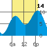 Table Bay tide chart for Tuesday, September 14, 2021