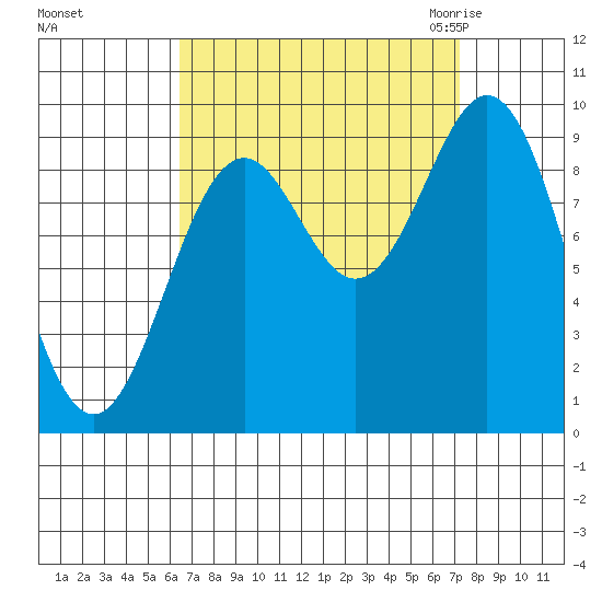 Table Bay tide chart for Wednesday, September 15, 2021