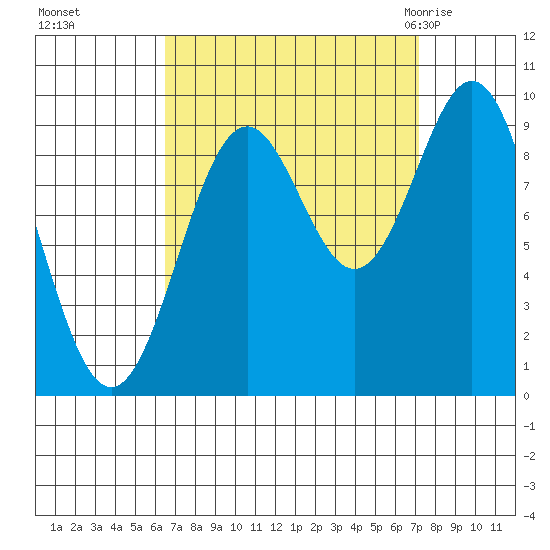 Table Bay tide chart for Thursday, September 16, 2021