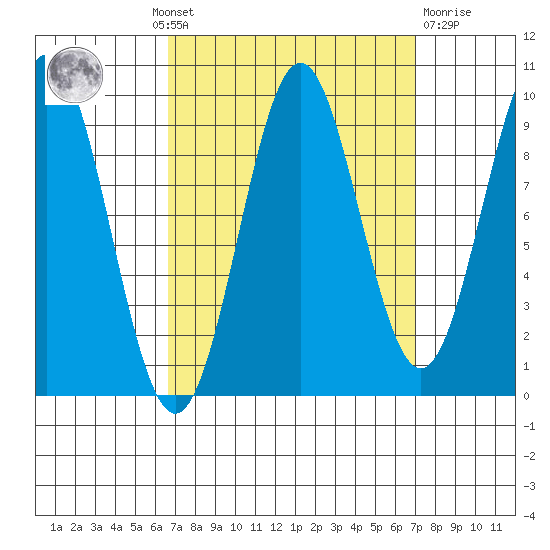 Table Bay tide chart for Monday, September 20, 2021