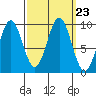Table Bay tide chart for Thursday, September 23, 2021