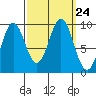 Table Bay tide chart for Friday, September 24, 2021