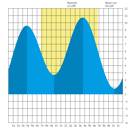 Table Bay tide chart for Saturday, September 25, 2021