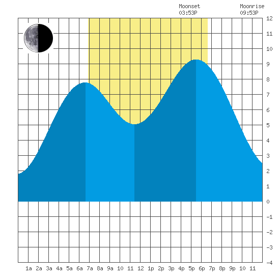 Table Bay tide chart for Tuesday, September 28, 2021