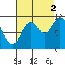 Table Bay tide chart for Thursday, September 2, 2021