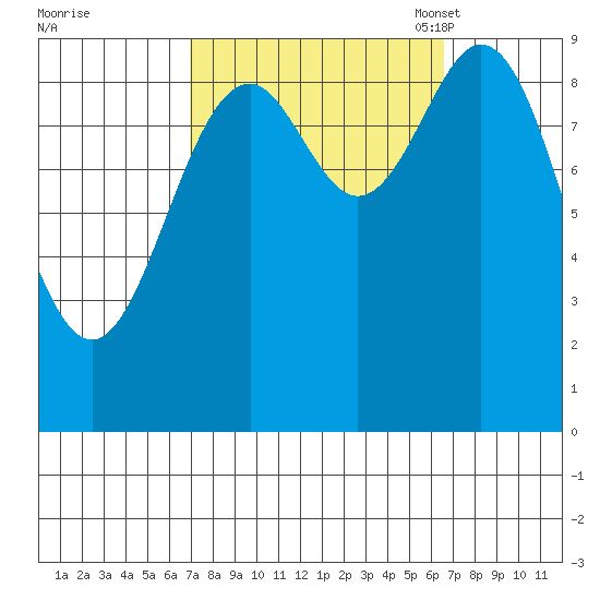 Table Bay tide chart for Thursday, September 30, 2021
