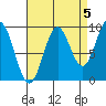 Table Bay tide chart for Sunday, September 5, 2021