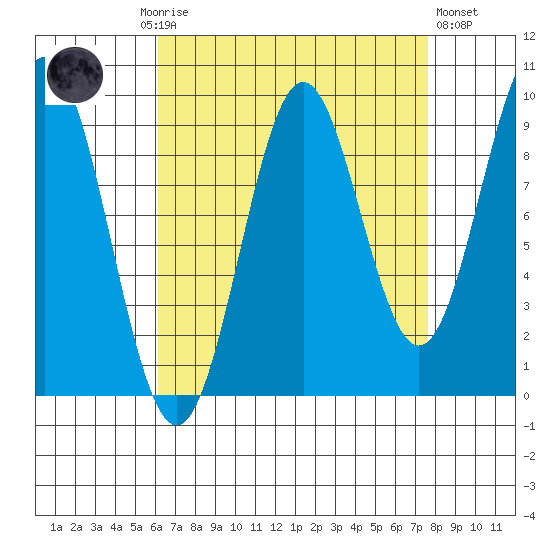 Table Bay tide chart for Monday, September 6, 2021