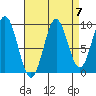 Table Bay tide chart for Tuesday, September 7, 2021