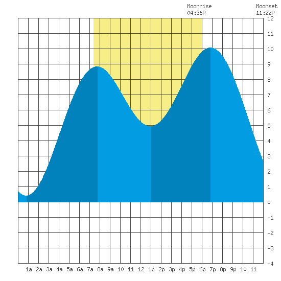 Table Bay tide chart for Wednesday, October 13, 2021