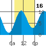 Table Bay tide chart for Saturday, October 16, 2021