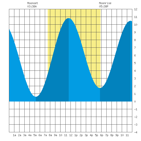 Table Bay tide chart for Sunday, October 17, 2021
