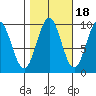 Table Bay tide chart for Monday, October 18, 2021
