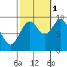 Table Bay tide chart for Friday, October 1, 2021