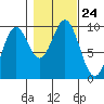 Table Bay tide chart for Sunday, October 24, 2021