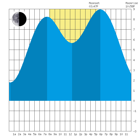 Table Bay tide chart for Thursday, October 28, 2021