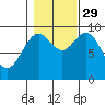 Table Bay tide chart for Friday, October 29, 2021