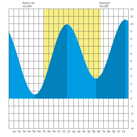 Table Bay tide chart for Sunday, October 3, 2021