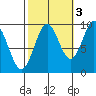 Table Bay tide chart for Sunday, October 3, 2021