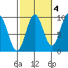 Table Bay tide chart for Monday, October 4, 2021