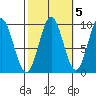 Table Bay tide chart for Tuesday, October 5, 2021