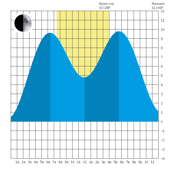 Table Bay tide chart for Thursday, November 11, 2021