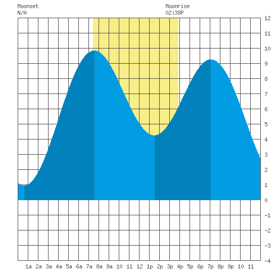 Table Bay tide chart for Friday, November 12, 2021
