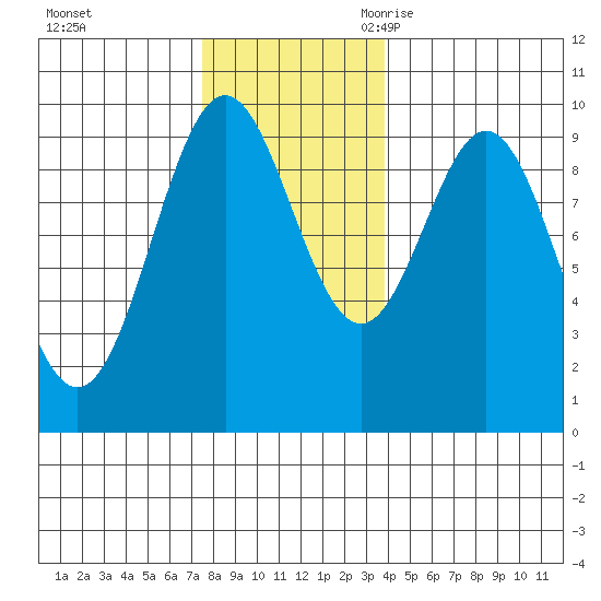 Table Bay tide chart for Saturday, November 13, 2021