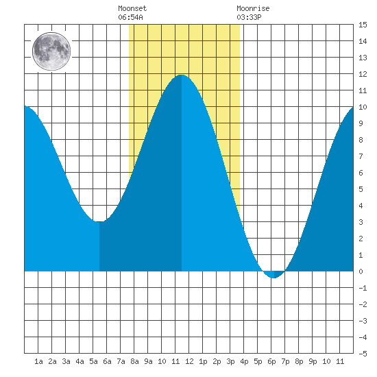 Table Bay tide chart for Thursday, November 18, 2021