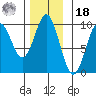 Table Bay tide chart for Thursday, November 18, 2021