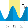 Table Bay tide chart for Monday, November 1, 2021