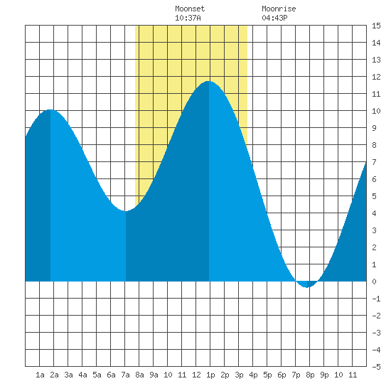 Table Bay tide chart for Sunday, November 21, 2021