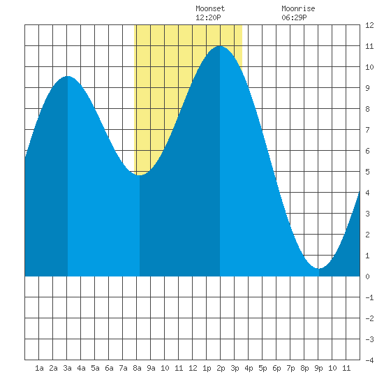 Table Bay tide chart for Tuesday, November 23, 2021