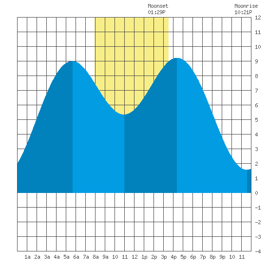 Table Bay tide chart for Friday, November 26, 2021