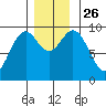 Table Bay tide chart for Friday, November 26, 2021