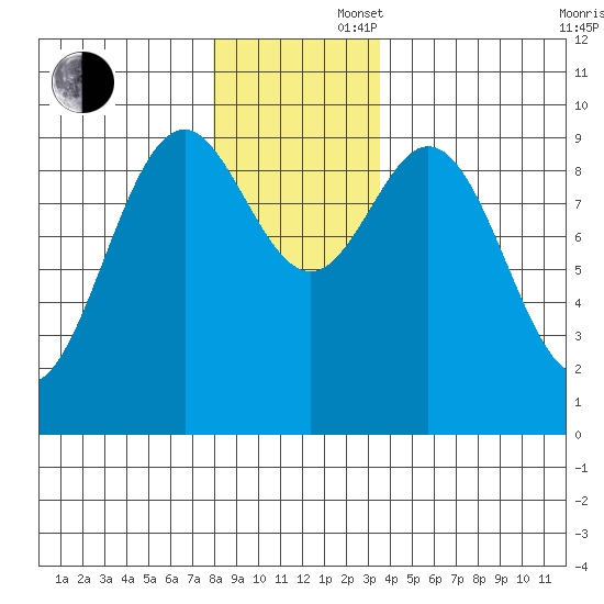 Table Bay tide chart for Saturday, November 27, 2021