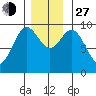 Table Bay tide chart for Saturday, November 27, 2021