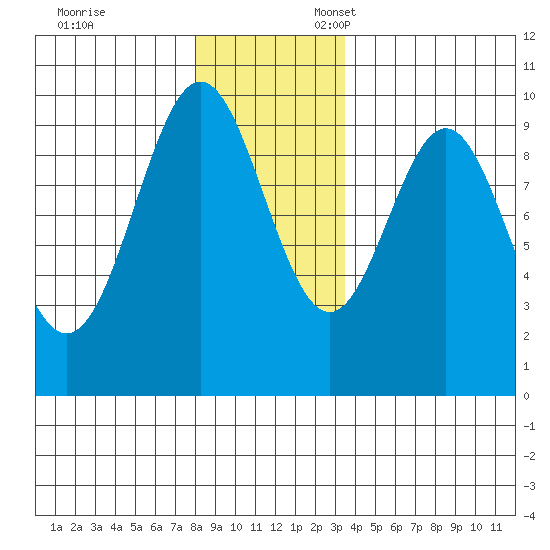 Table Bay tide chart for Monday, November 29, 2021