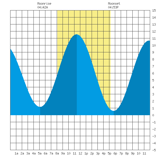 Table Bay tide chart for Tuesday, November 2, 2021