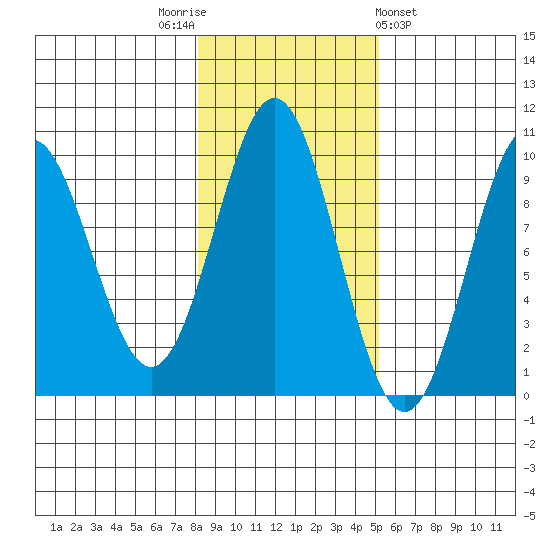 Table Bay tide chart for Wednesday, November 3, 2021