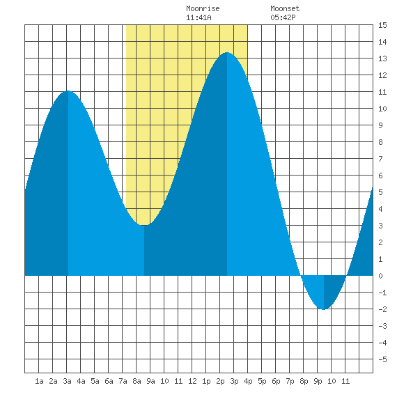 Table Bay tide chart for Sunday, November 7, 2021