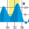 Table Bay tide chart for Monday, November 8, 2021