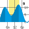 Table Bay tide chart for Tuesday, November 9, 2021
