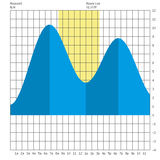 Table Bay tide chart for Saturday, December 11, 2021