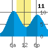 Table Bay tide chart for Saturday, December 11, 2021