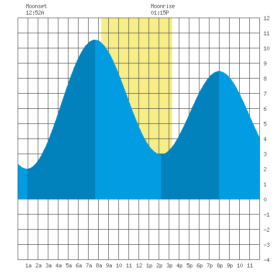 Table Bay tide chart for Sunday, December 12, 2021